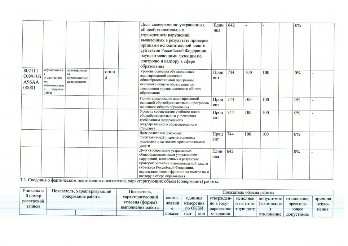 Отчет о результатах деятельности муниципального учреждения за 2023 год МАОУ СОШ № 25-08.png